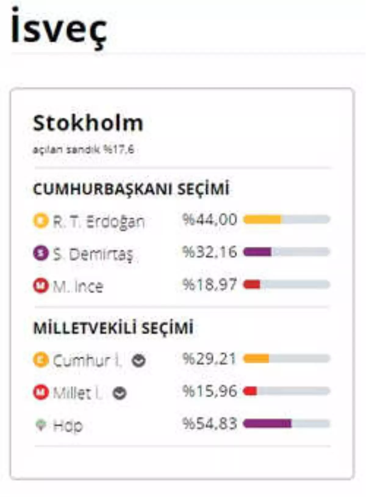 24 Haziran 2018 Yurtdışı Milletvekili Genel Seçim Sonuçları! 24 Haziran 2018 Seçimlerinde İsveç\'te Kurulan Sandıktan Hangi Parti Birinci Çıktı?