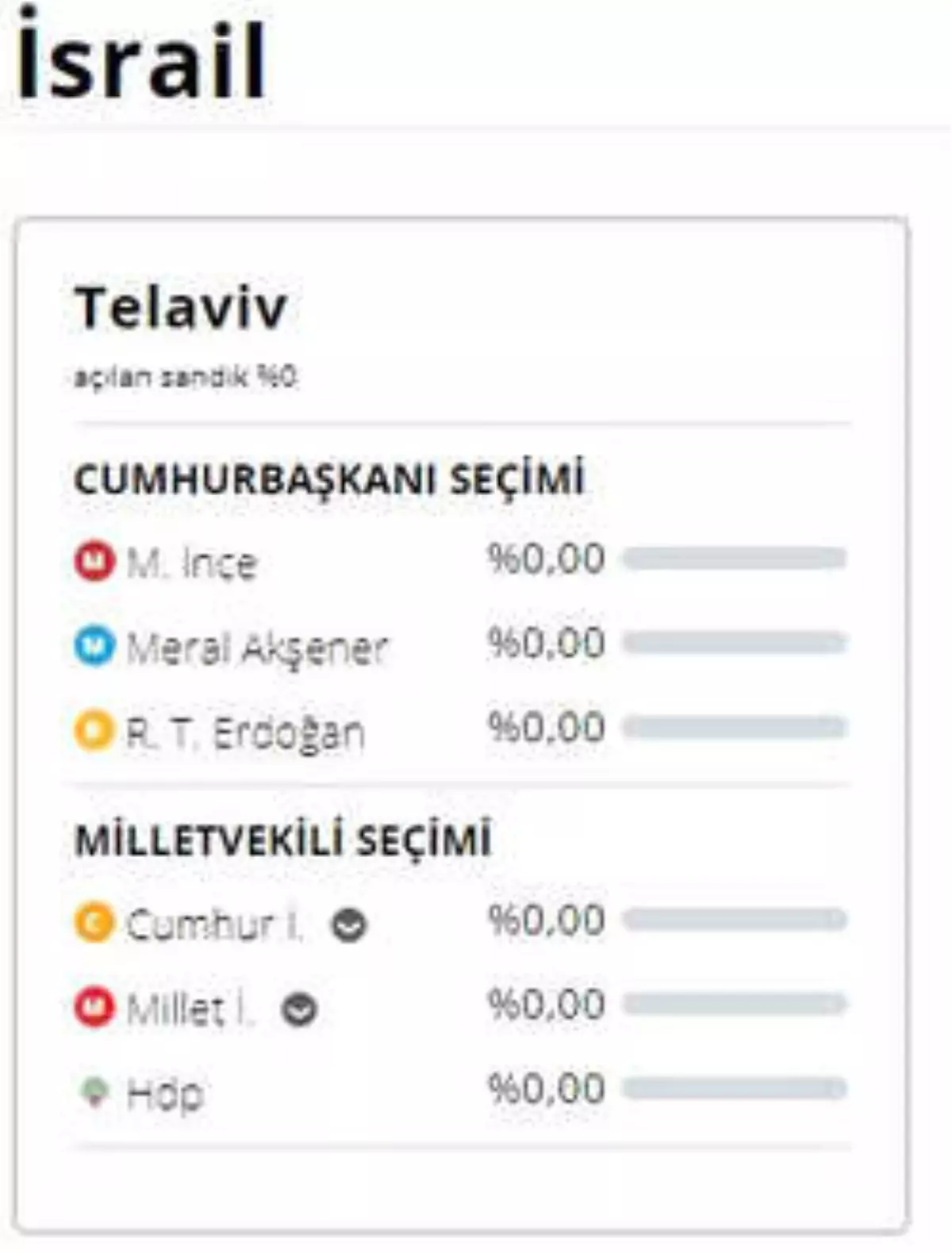 24 Haziran 2018 Yurtdışı Milletvekili Genel Seçim Sonuçları! 24 Haziran 2018 Seçimlerinde İsrail\'de Kurulan Sandıktan Hangi Parti Birinci Çıktı?