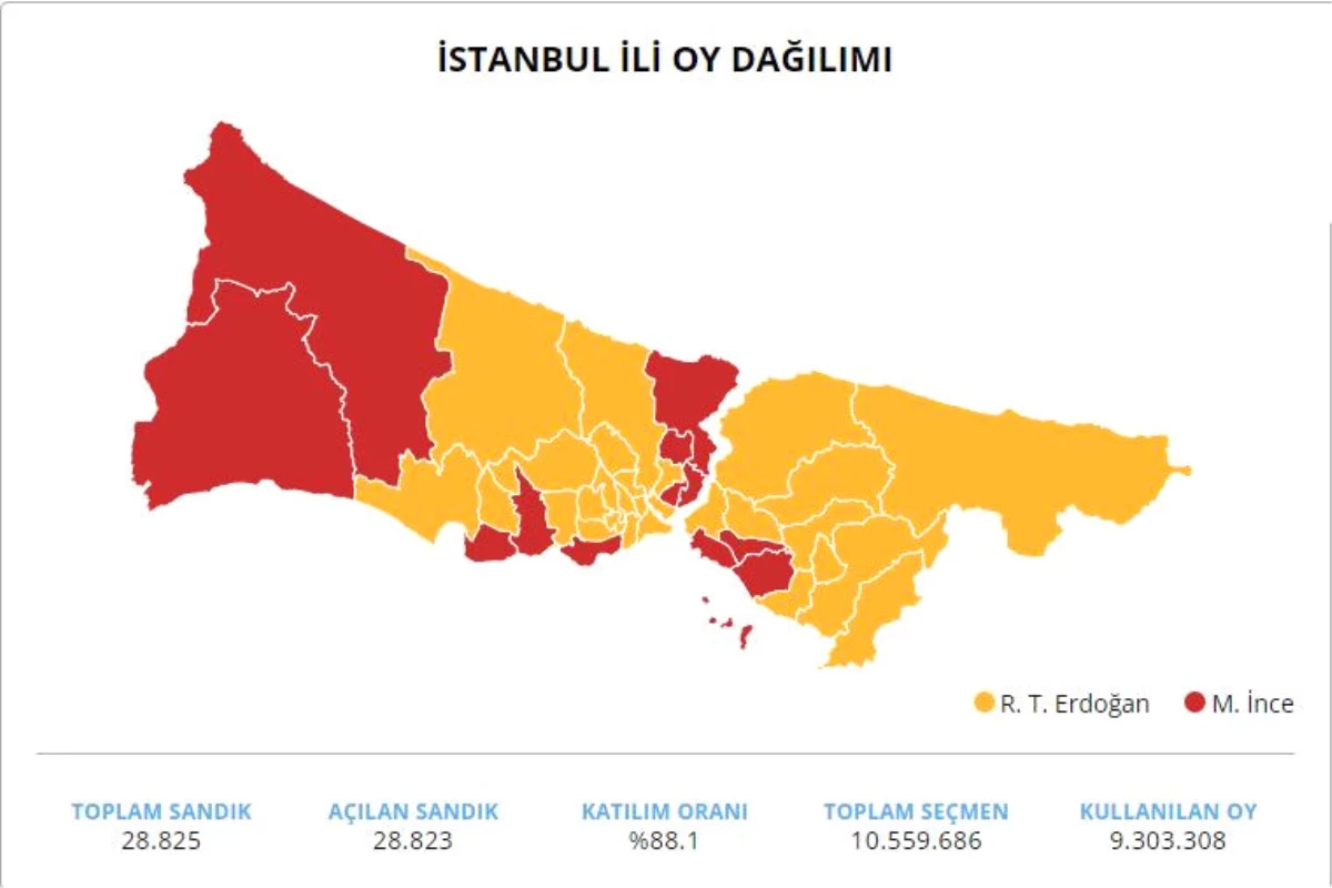 24 Haziran 2018 İstanbul Cumhurbaşkanı Adaylarının Oy Oranı! 24 Haziran 2018 İstanbul\'da Sandıkta Kim Kazandı?