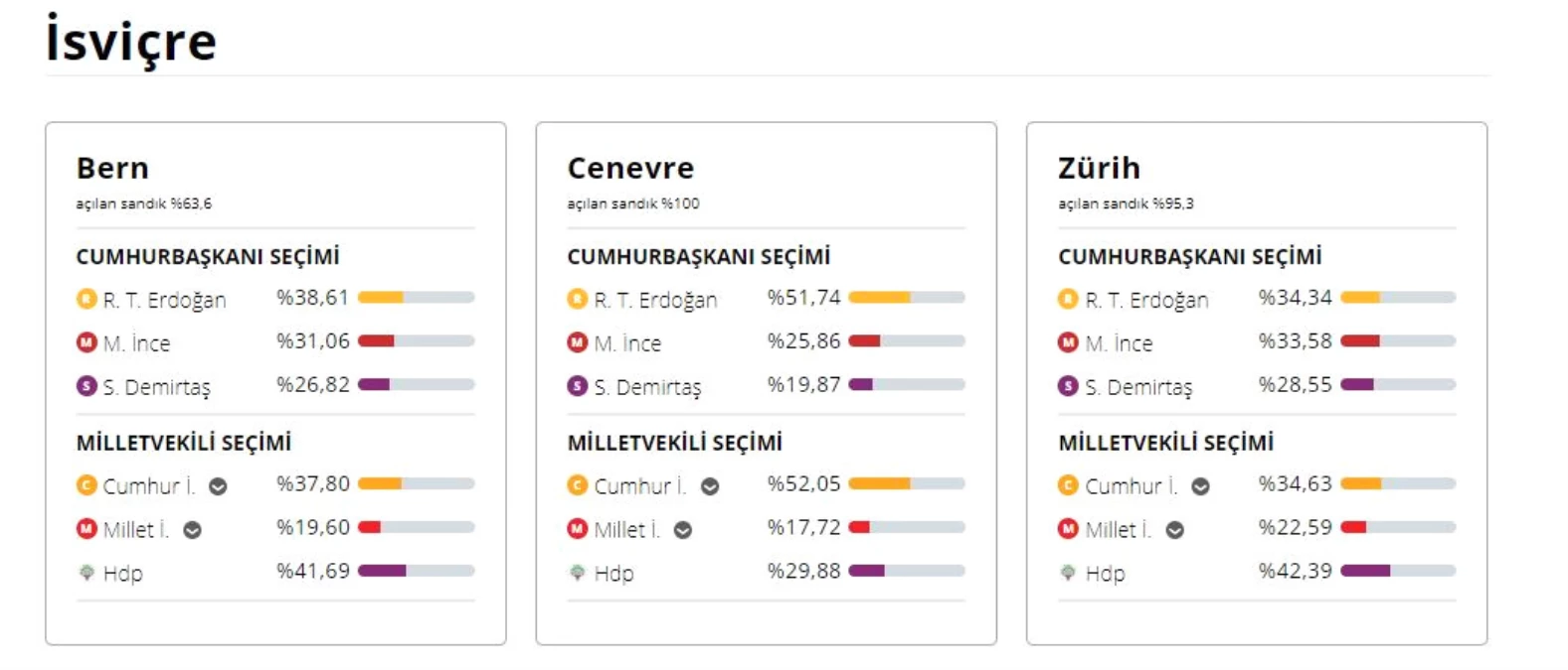 24 Haziran 2018 İsviçre Cumhurbaşkanı Adaylarının Oy Oranı! 24 Haziran 2018 İsviçre\'de Sandıkta Kim Kazandı?