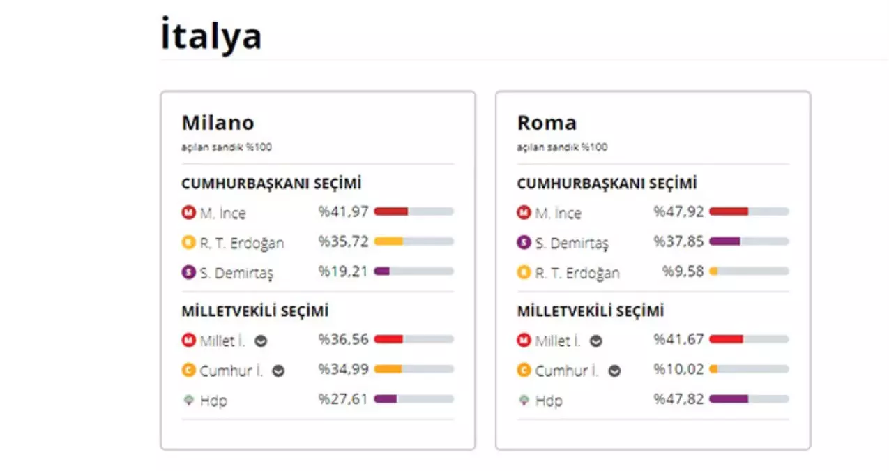 24 Haziran 2018 İtalya Cumhurbaşkanı Adaylarının Oy Oranı! 24 Haziran 2018 İtalya\'da Sandıkta Kim Kazandı?