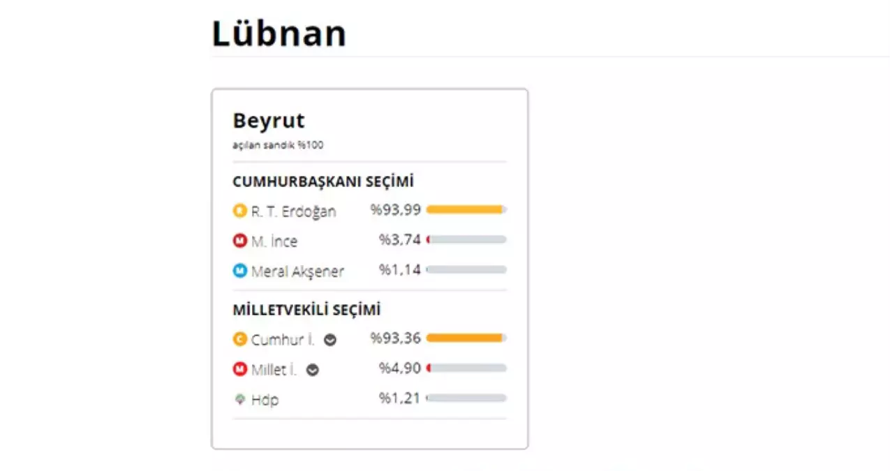 24 Haziran 2018 Lübnan Cumhurbaşkanı Adaylarının Oy Oranı! 24 Haziran 2018 Lübnan\'da Sandıkta Kim Kazandı?