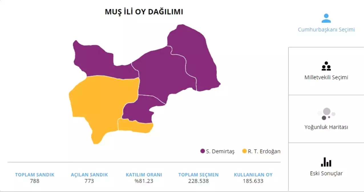 24 Haziran 2018 Muş Cumhurbaşkanı Adaylarının Oy Oranı! 24 Haziran 2018 Muş\'ta Sandıkta Kim Kazandı?