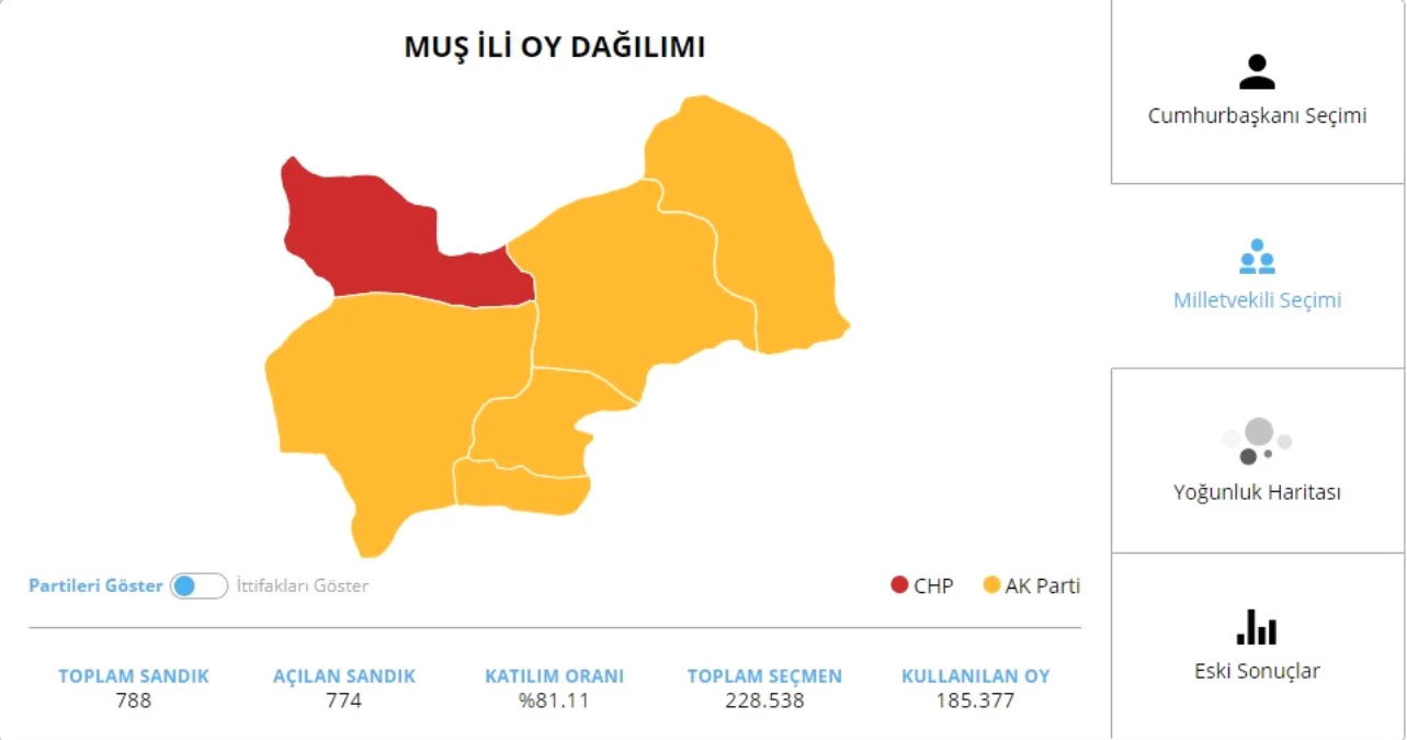 24 Haziran 2018 Muş Milletvekili Genel Seçim Sonuçları! 24 Haziran 2018 Muş\'ta Sandıkta Hangi Partiden Kim Çıktı?