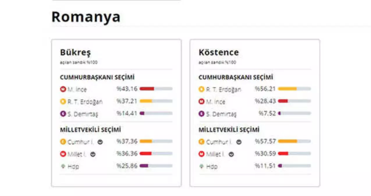 24 Haziran 2018 Romanya Cumhurbaşkanı Adaylarının Oy Oranı! 24 Haziran 2018 Romanya\'da Sandıkta Kim Kazandı?