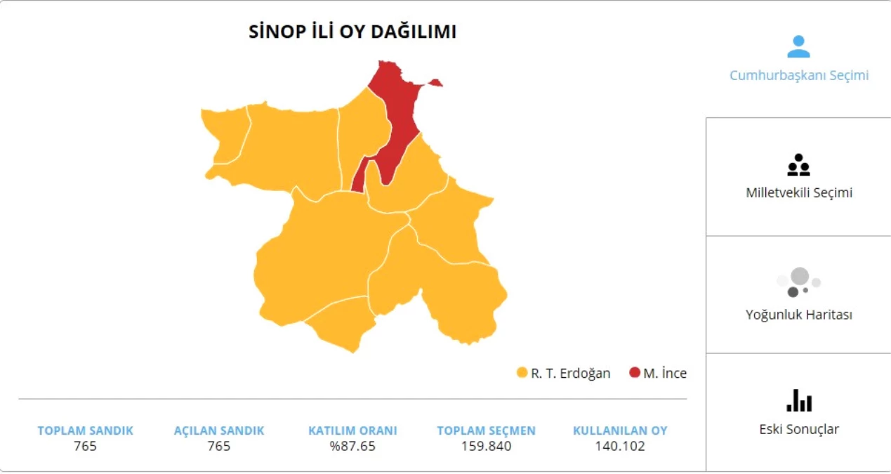 24 Haziran 2018 Sinop Cumhurbaşkanı Adaylarının Oy Oranı! 24 Haziran 2018 Sinop\'ta Sandıkta Kim Kazandı?