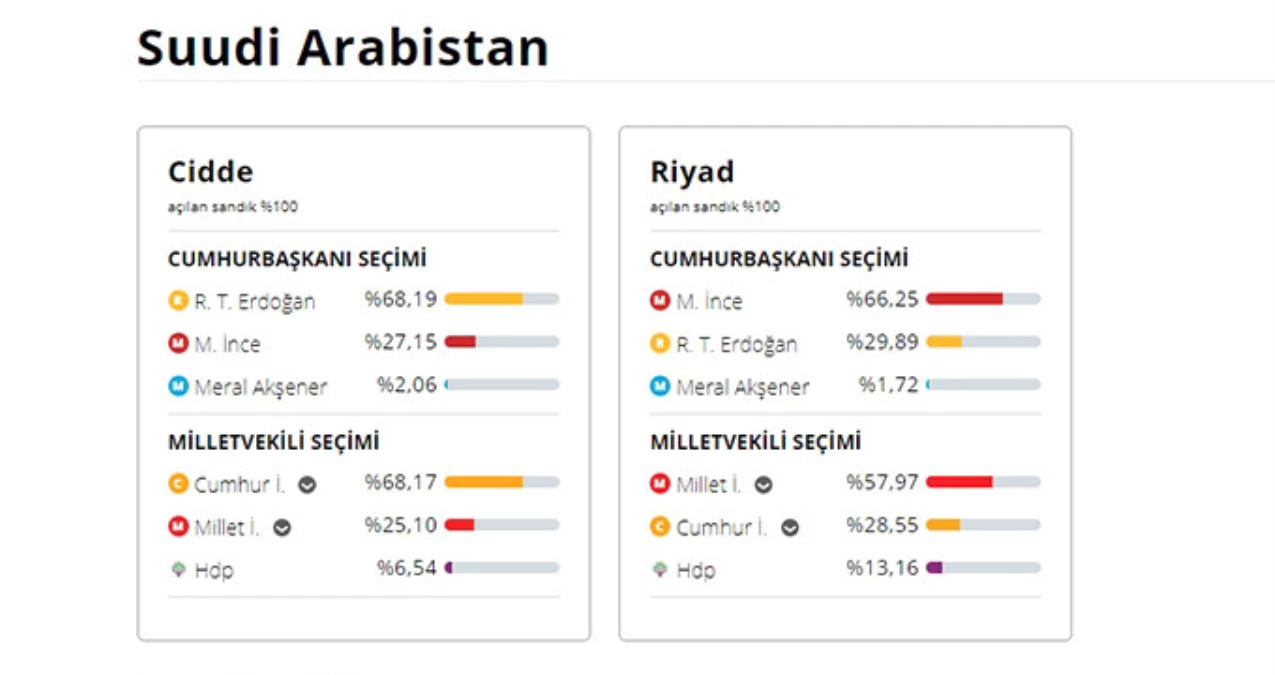 24 Haziran 2018 Suudi Arabistan Cumhurbaşkanı Adaylarının Oy Oranı! 24 Haziran 2018 Suudi Arabistan\'da Sandıkta Kim Kazandı?