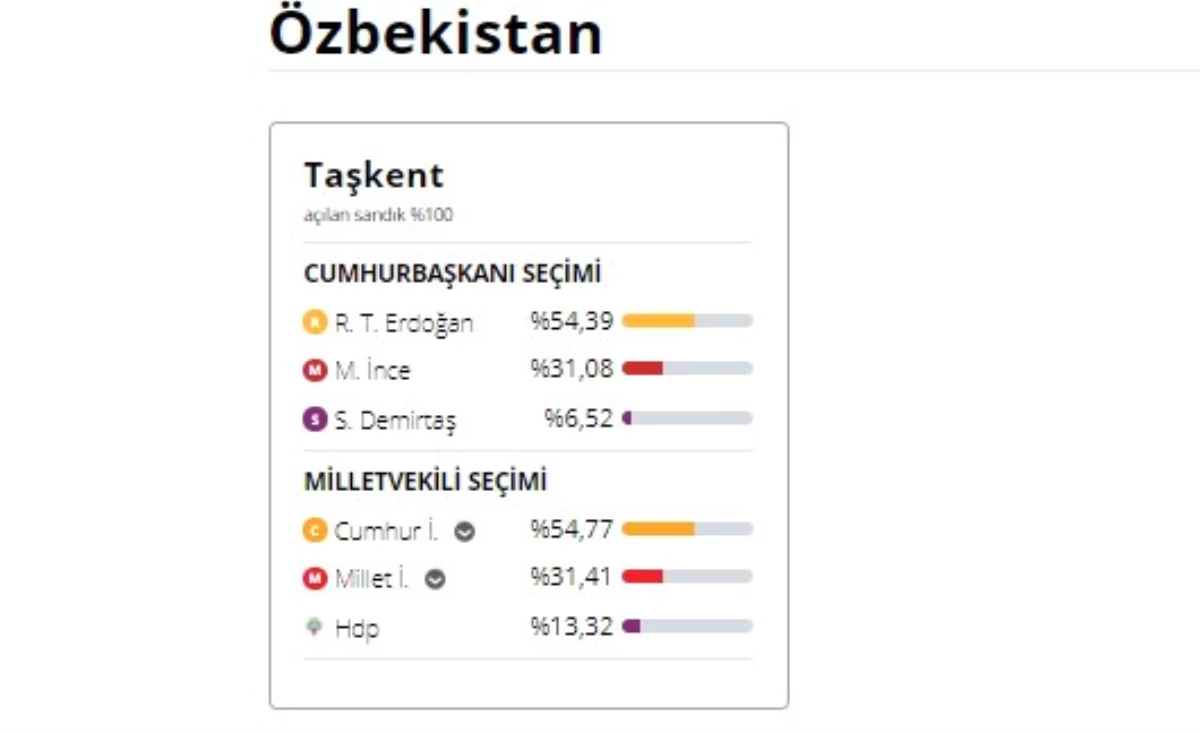 24 Haziran 2018 Yurtdışı Milletvekili Genel Seçim Sonuçları! 24 Haziran 2018 Seçimlerinde Özbekistan\'da Kurulan Sandıktan Hangi Parti Birinci Çıktı?