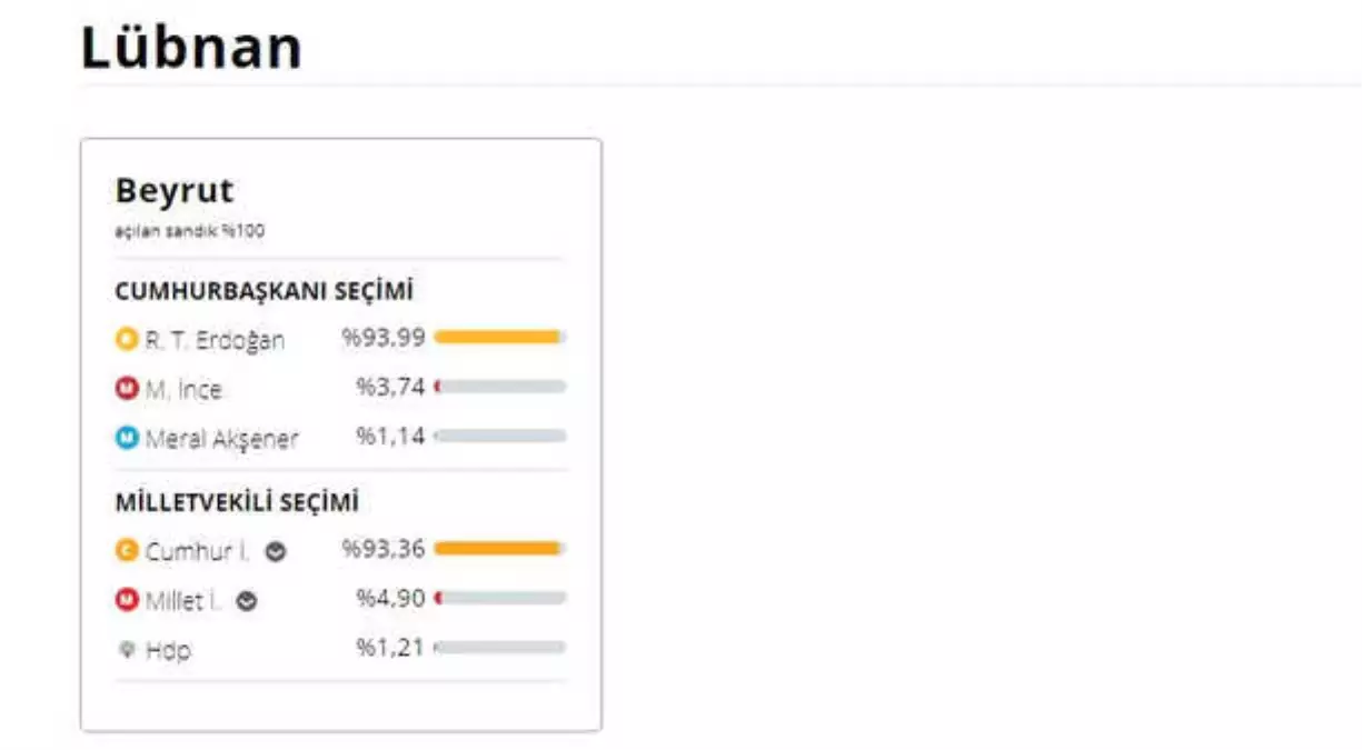 24 Haziran 2018 Yurtdışı Milletvekili Genel Seçim Sonuçları! 24 Haziran 2018 Seçimlerinde Lübnan\'da Kurulan Sandıktan Hangi Parti Birinci Çıktı?