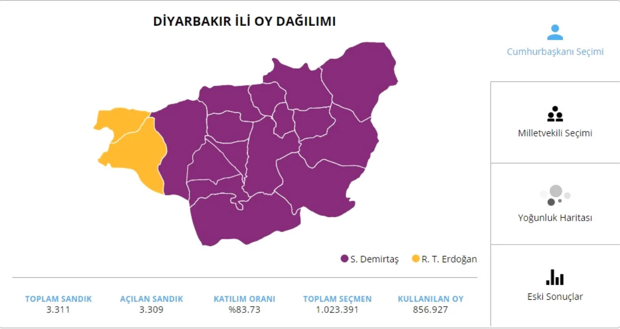 Diyarbakır\'da HDP 9, AK Parti ise 3 Milletvekili Çıkardı