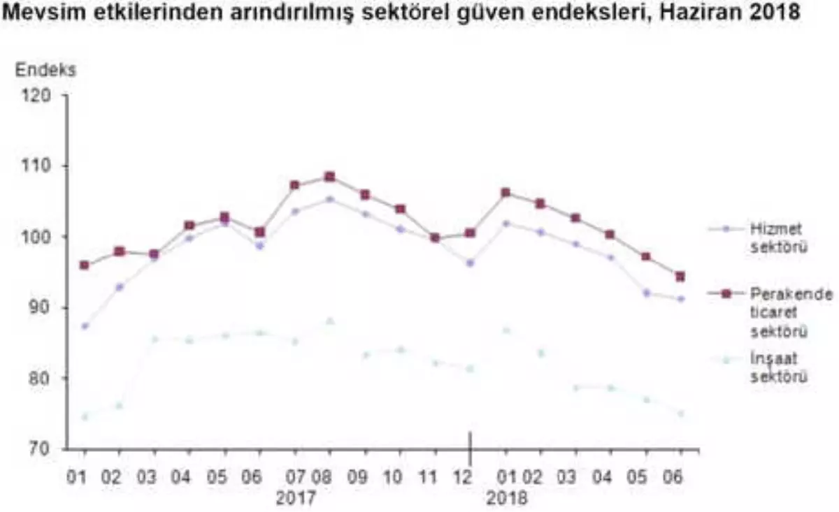 Sektörel Güven Endeksleri Haziran Ayında Düştü