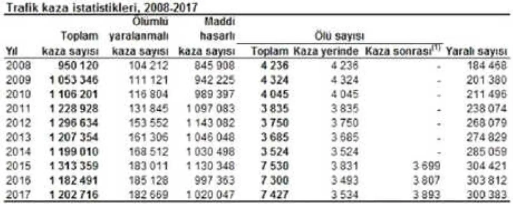 Türkiye\'de Geçen Yıl 1.2 Milyon Trafik Kazası Meydana Geldi