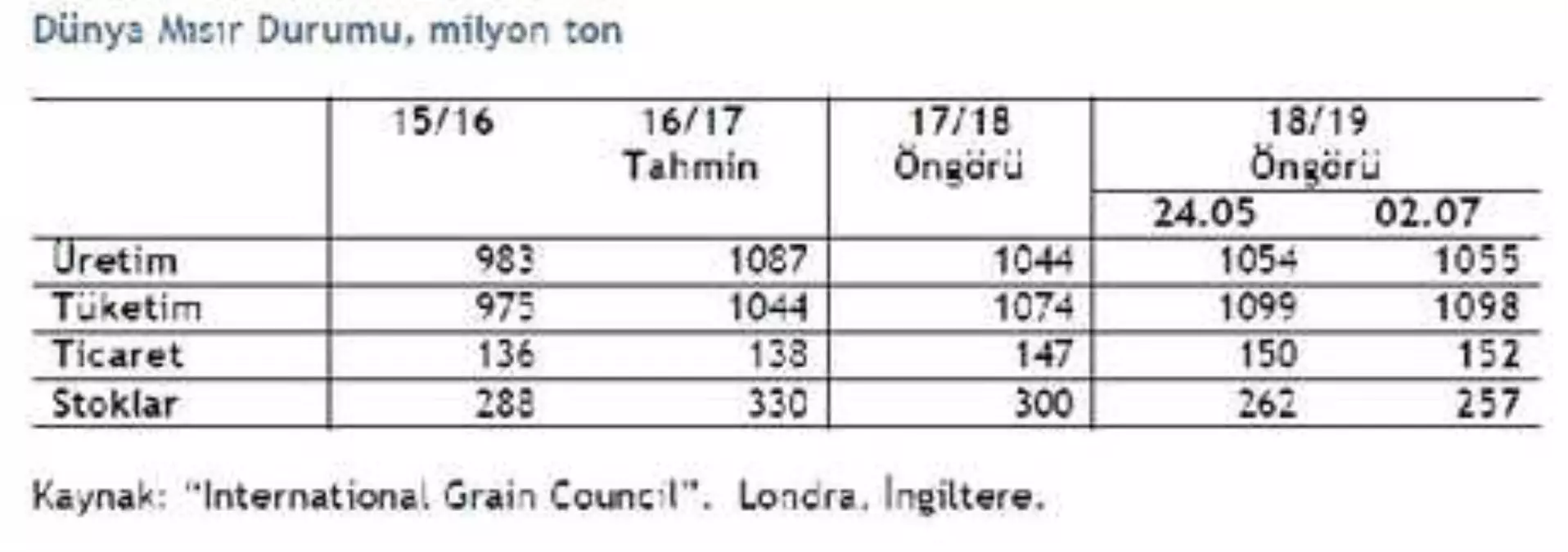 Igc: Küresel Mısır Üretimi Geçen Sezondan 9 Milyon Ton Fazla Olacak