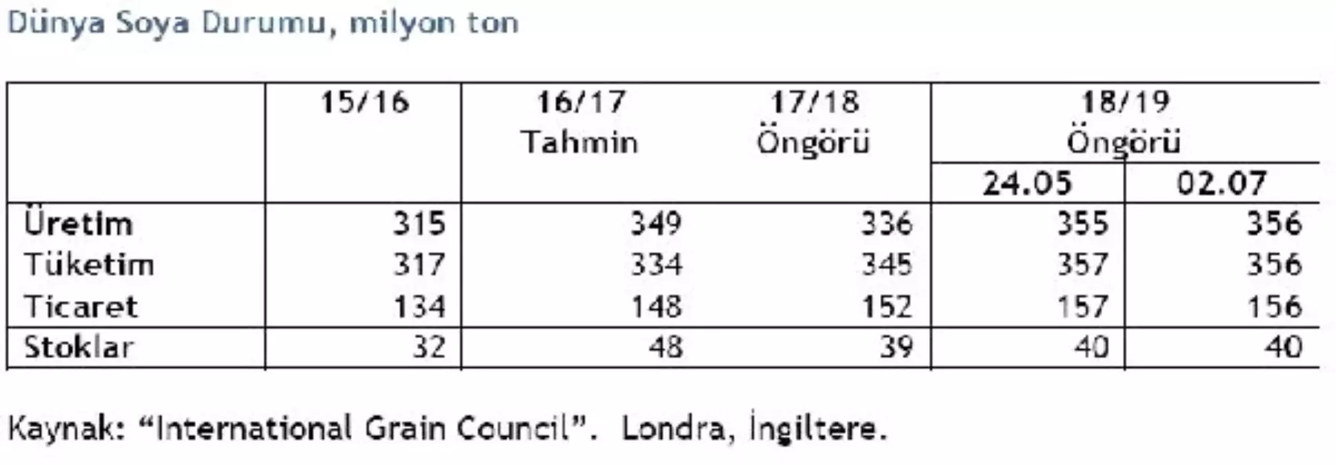 Igc: Küresel Soya Üretimi Bu Yıl 21 Milyon Ton Daha Fazla Olacak