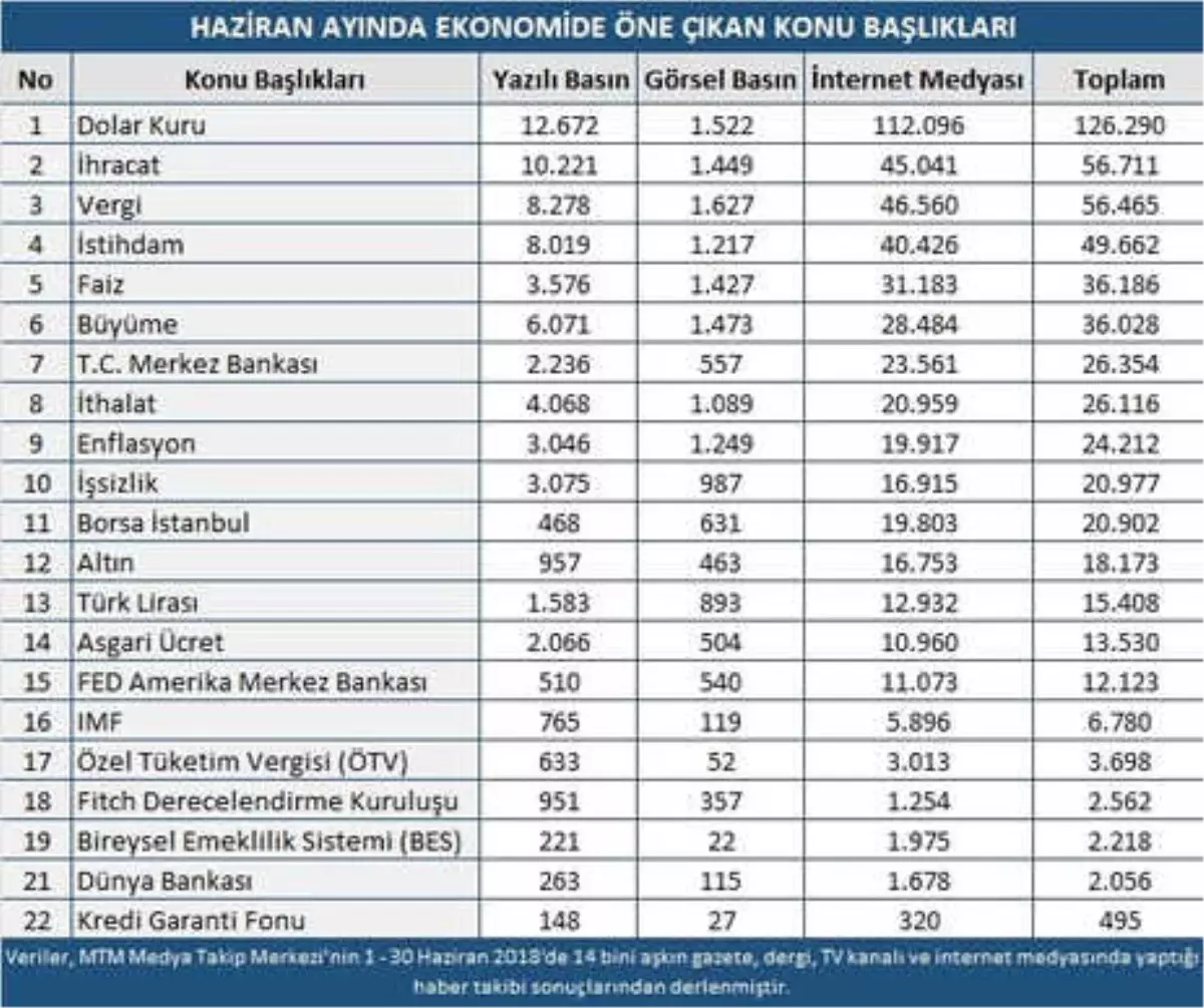 Mtm, Haziran Ayı Ekonomi Karnesi Açıkladı