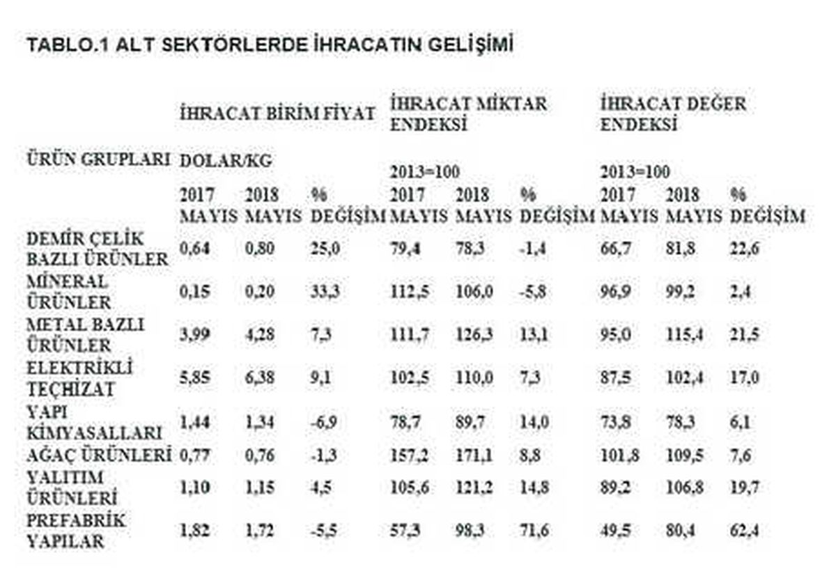 İnşaat Malzemeleri İhracatı Mayıs\'ta 2.75 Milyon Tona Çıktı