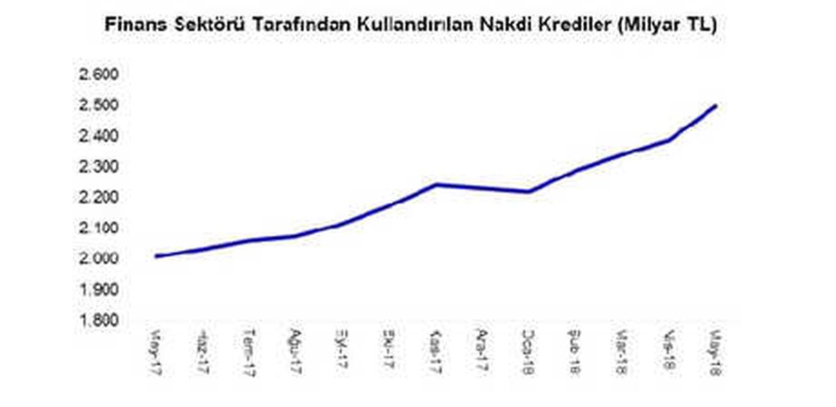 Tbb: Nakdi Krediler Mayıs\'ya 2.49 Trilyon Liraya Yükseldi