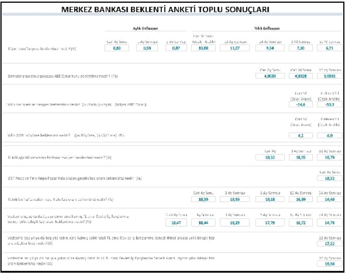 Anket: Yıl Sonu Enflasyon Beklentisi Yüzde 13.88\'e Yükseldi (2)