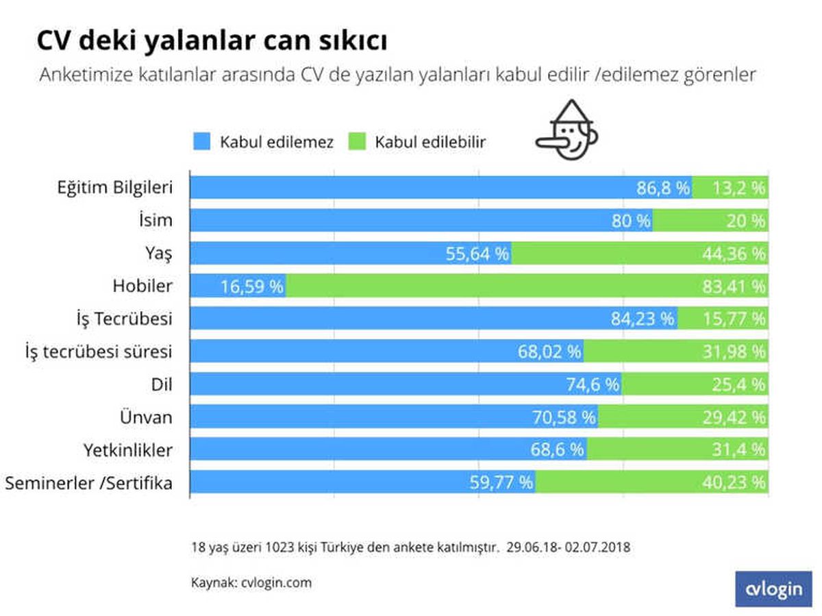Çoğu Cv Doğruyu Yansıtmıyor