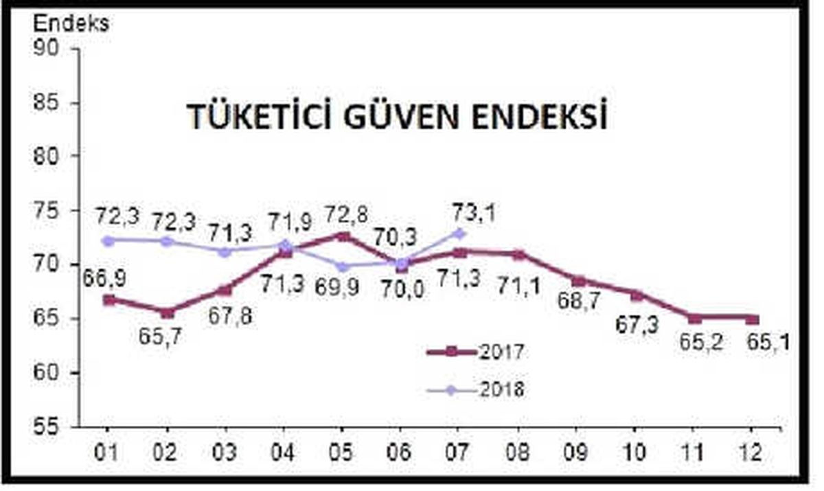 Tüketici Güven Endeksi Temmuz\'da 73.1\'e Yükseldi