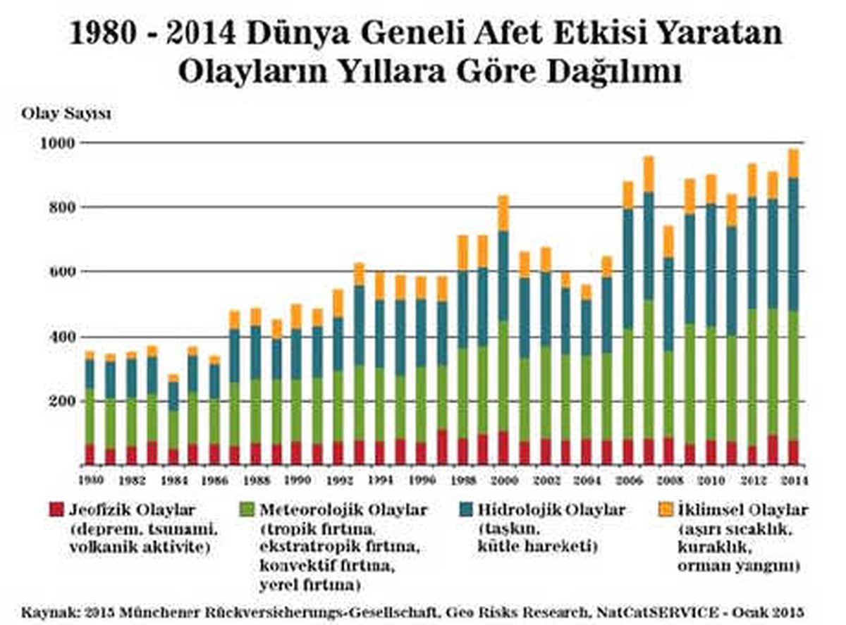 Küresel İklim Değişikliği ile Mücadele Edilmezse Kitlesel Yok Oluş Başlayacak"
