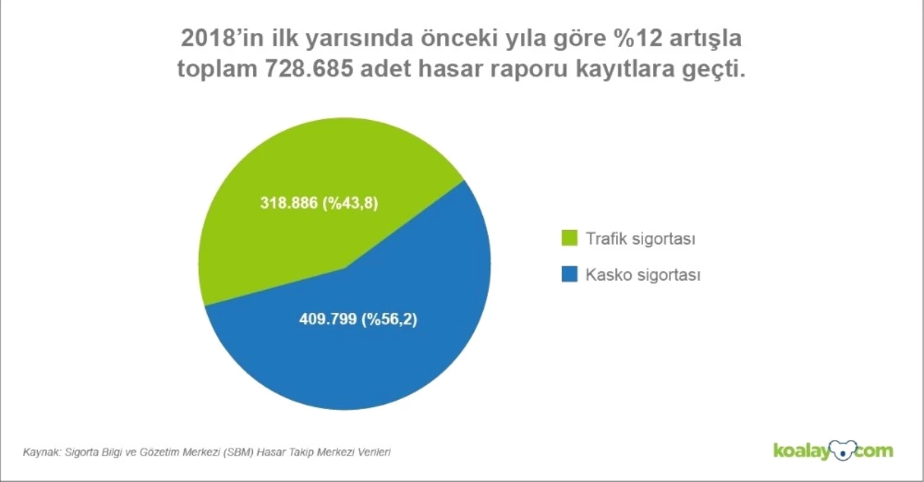 Türkiye\'deki Hasarlı Araç Sayısı Artıyor