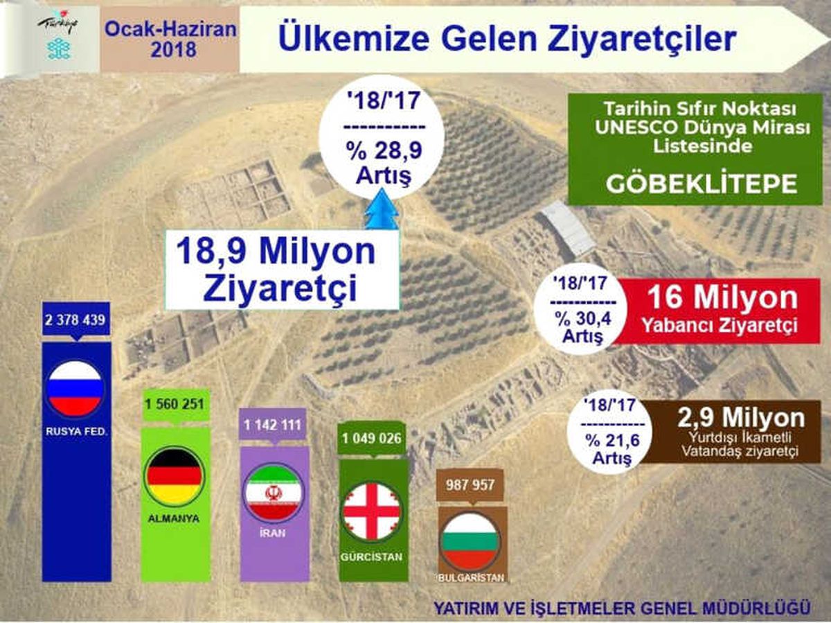 Turizmde 11,5 Milyar Dolarlık Gelir