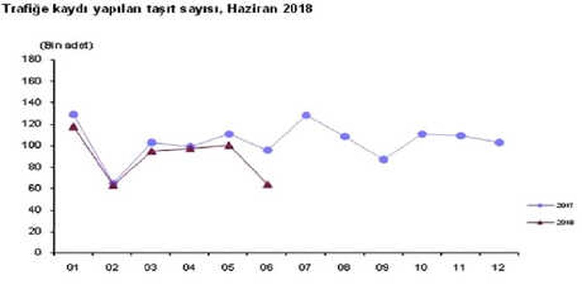 Düzeltme) Trafiğe Kayıtlı Araç Sayısı Haziran Ayında 64 Bin Adet Arttı