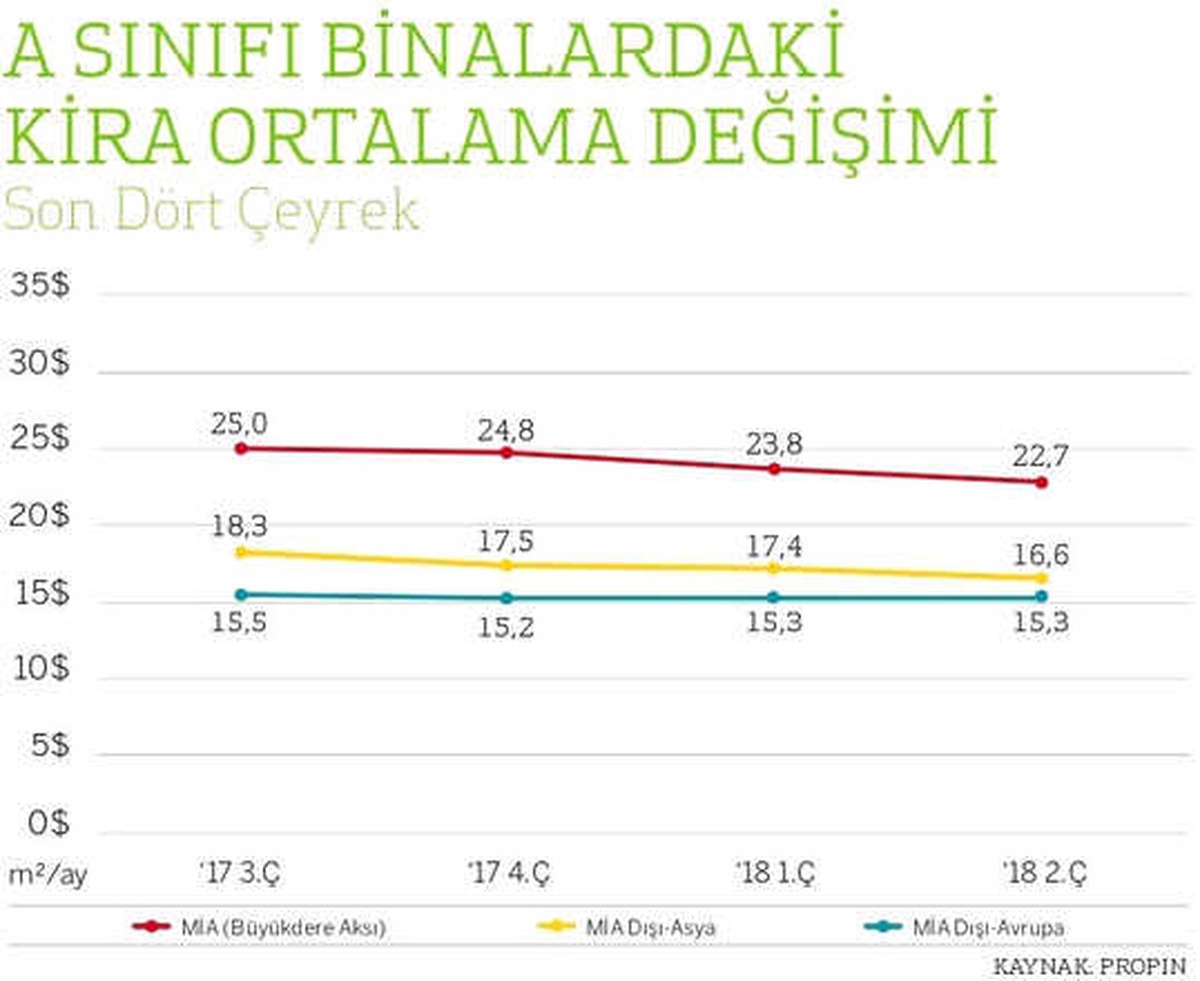 İstanbul\'da Ofis Kiraları Düştü, Ofislerin 3\'te 1\'i Boş Kaldı