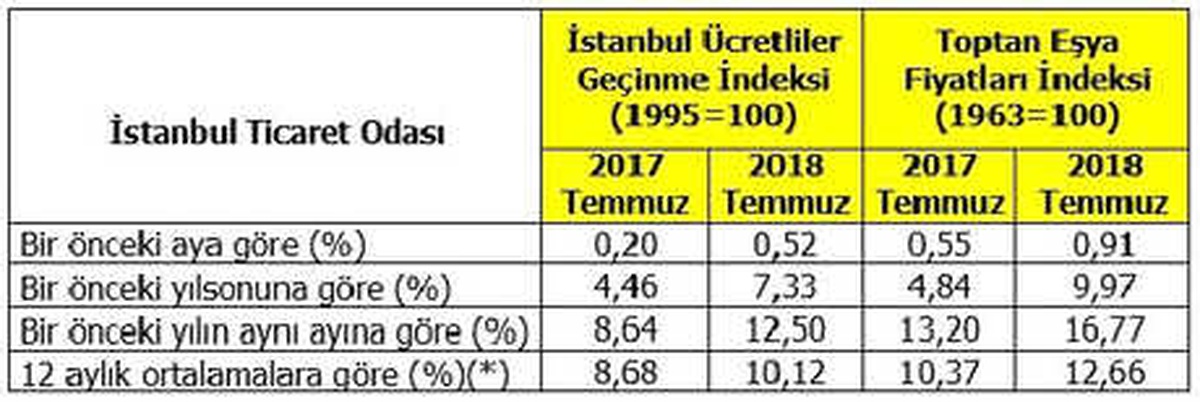 İto: Temmuz Ayında İstanbul\'da Perakende Fiyatlar Yüzde 0.52 Arttı