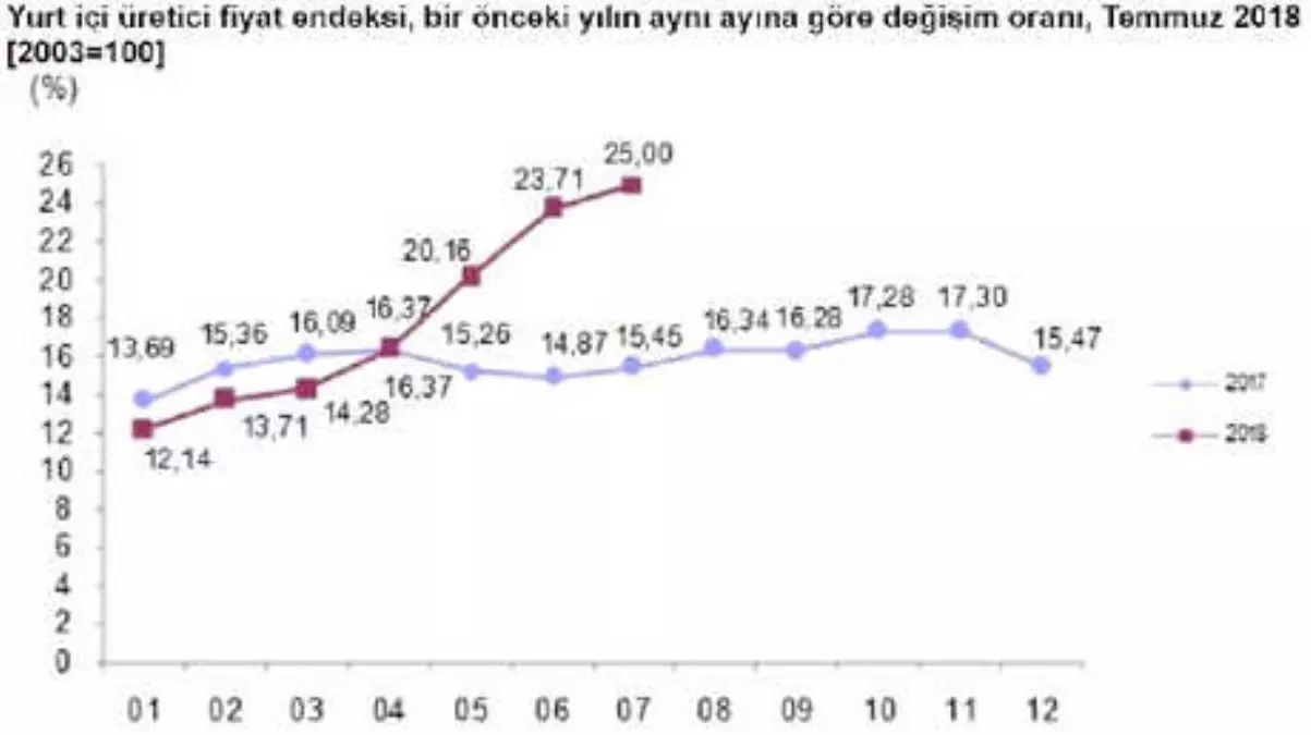 Üretici Fiyatları Temmuz\'da Yüzde 1.77 Arttı, Yıllık Üretici Enflasyonu Yüzde 25