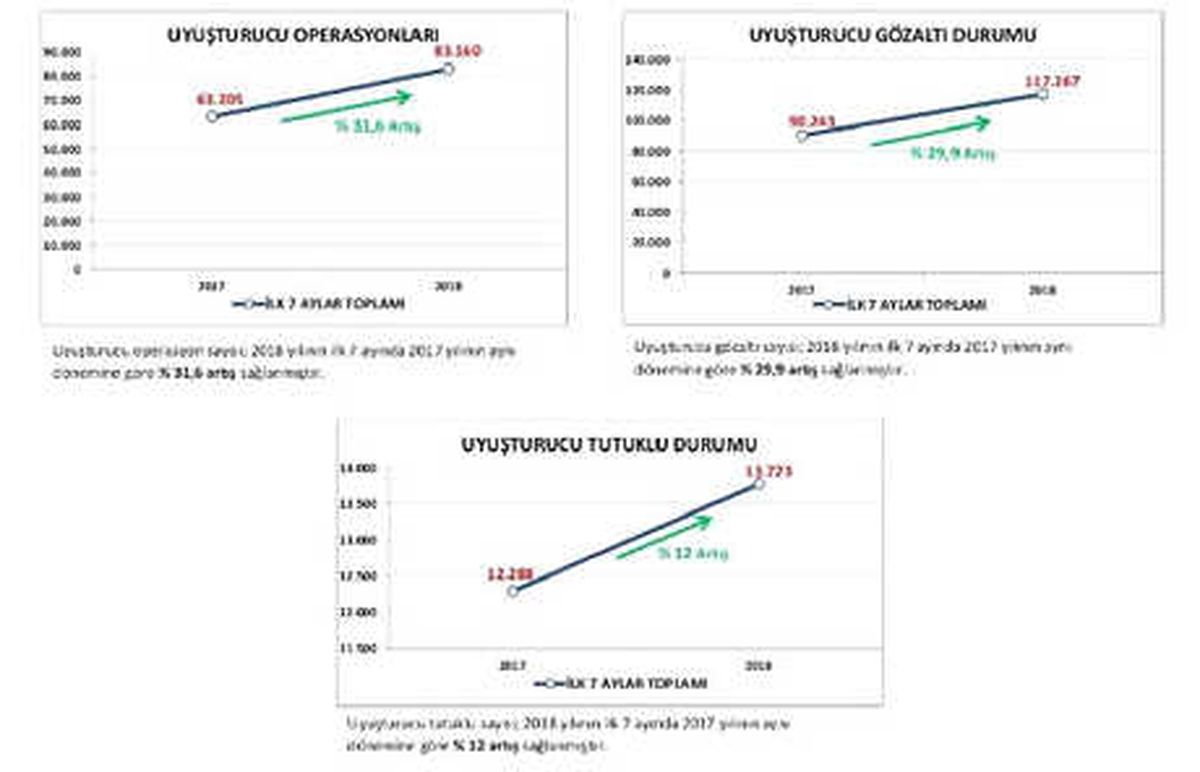 7 Ayda Uyuşturucudan 13 Bin 773 Kişi Tutuklandı