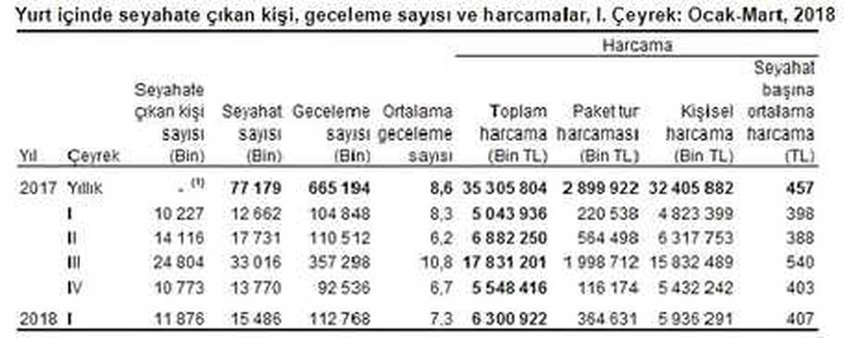 Birinci Çeyrekte Yurt İçinde 11 Milyon 876 Bin Kişi Seyahate Çıktı
