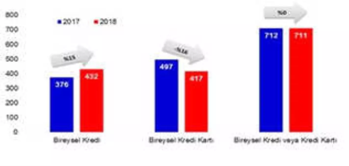 Borcundan Dolayı Yasal Takibe Giren Sayısı Geriledi