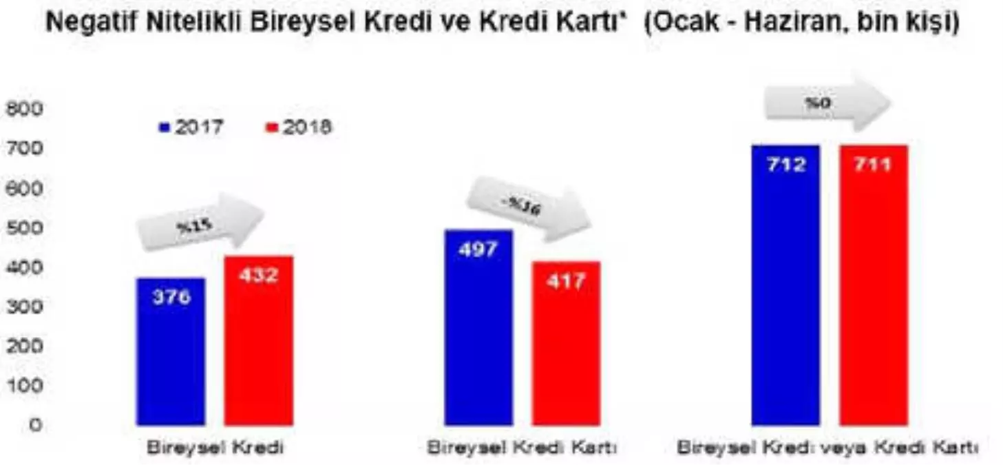 Kredi ve Kart Borcundan İlk Altı Ayda 711 Bin Kişi Yasal Takibe Alındı
