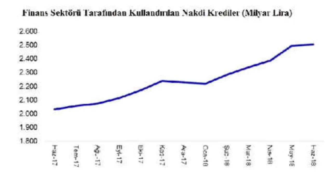 Haziran\'da 2.5 Trilyon Lira Kredi Kullanıldı