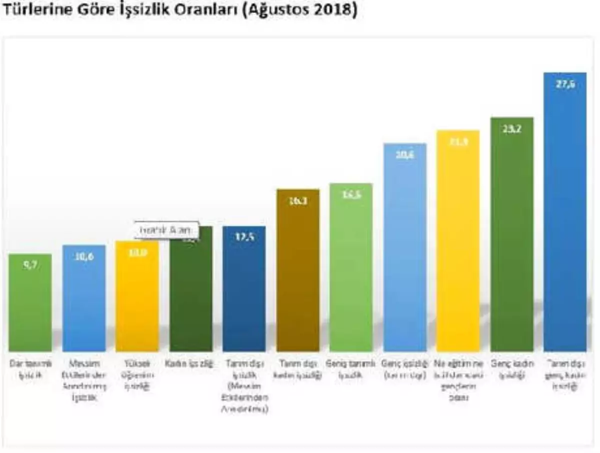 Disk-Ar: Gerçek İşsiz Sayısı 5.7 Milyon, Gerçek İşsizlik Yüzde 16.6