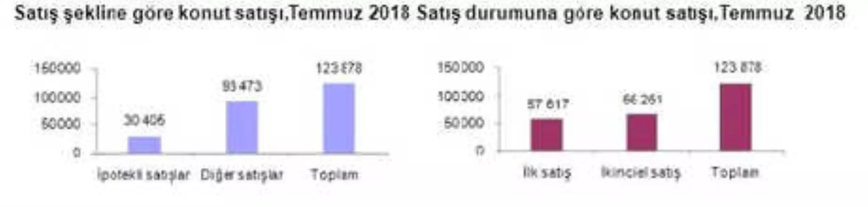 Temmuz\'da Konut Satışları Yıllık Yüzde 6.9 Arttı