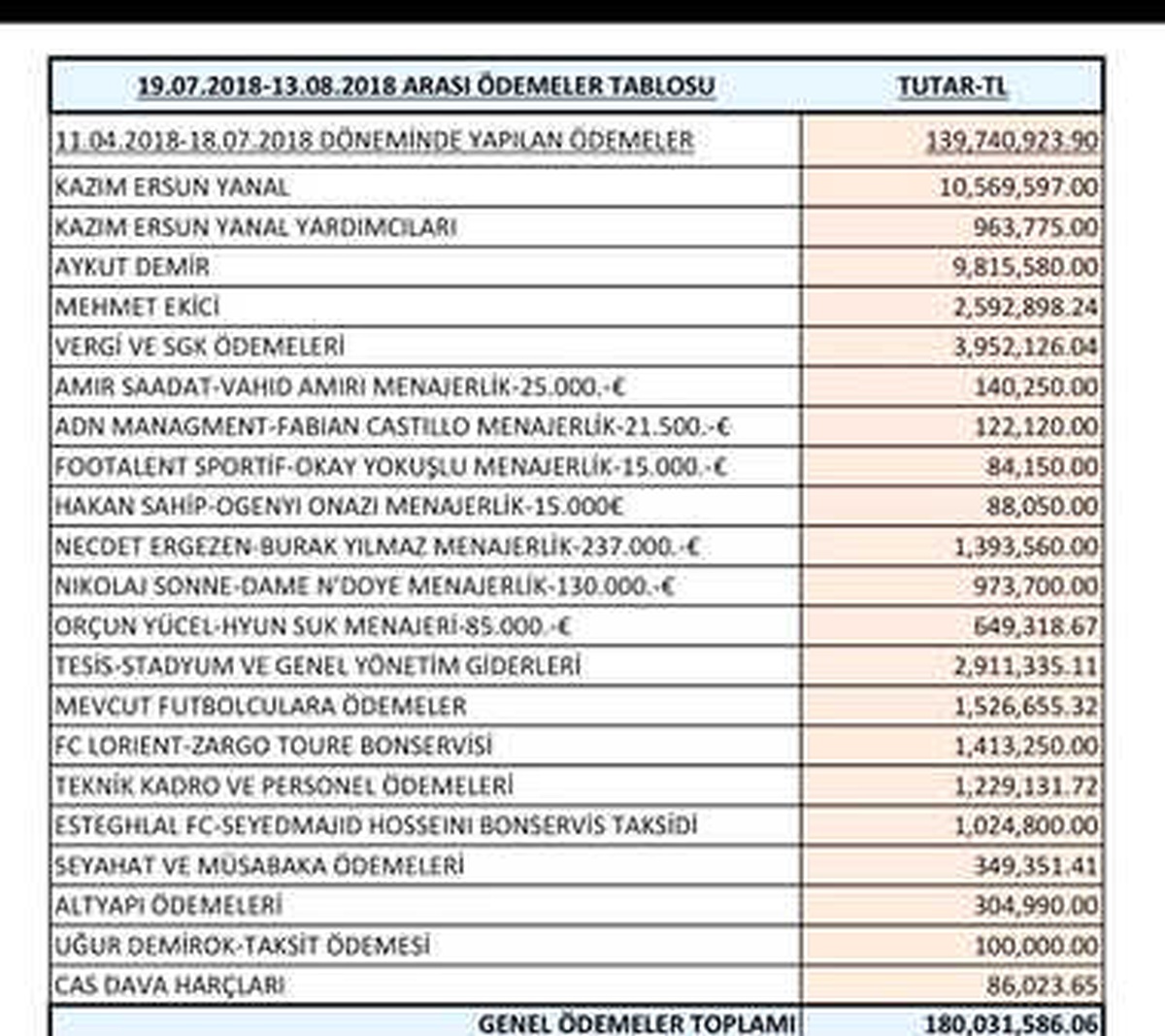 Trabzonspor Yönetimi Göreve Geldiklerinden Beri 180 Milyon TL Ödeme Gerçekleştirdi