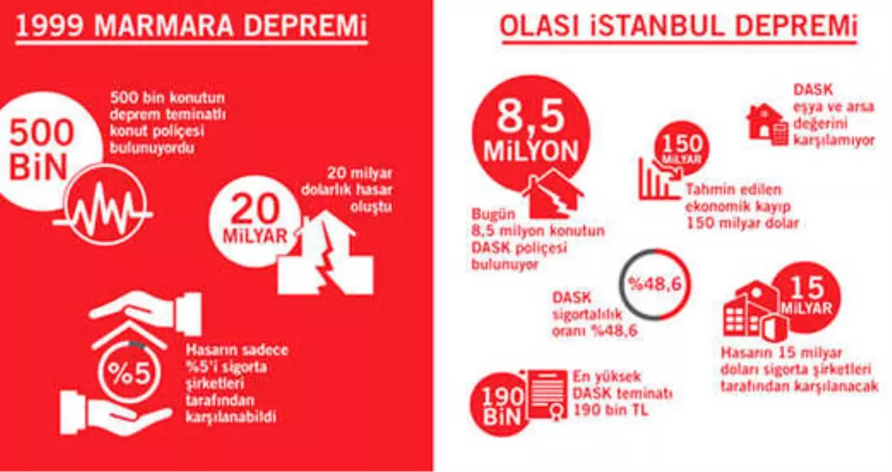 Olası İstanbul Depreminin Hasar Tahmini 150 Milyar Dolar