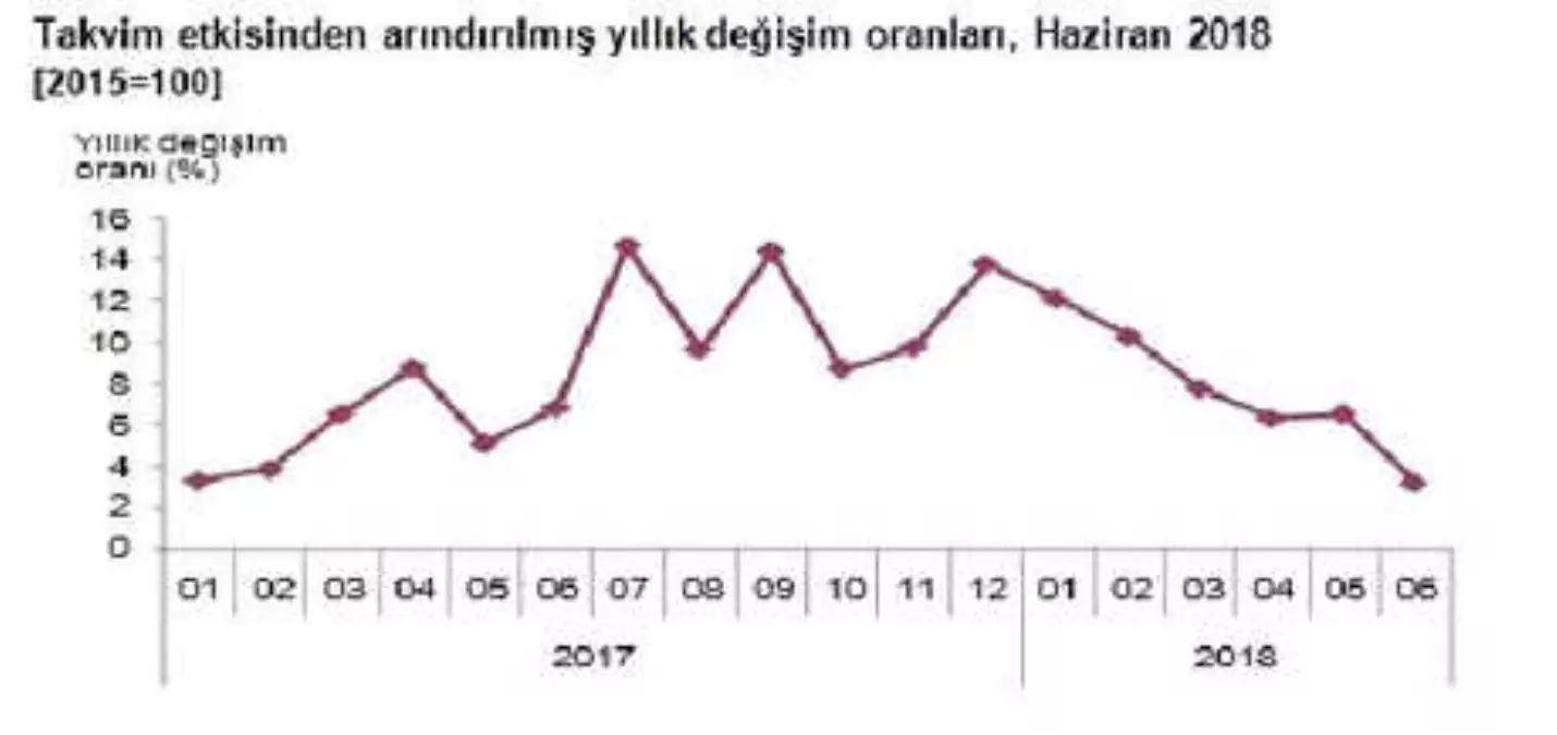 Sanayi Üretimi Temmuz\'da Yıllık Yüzde 3.2 Arttı