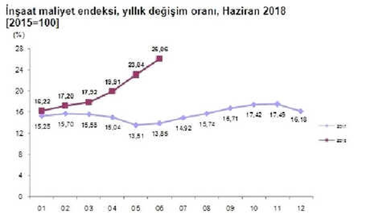 İnşaat Maliyetleri Haziran\'da Yıllık 26.06 Arttı