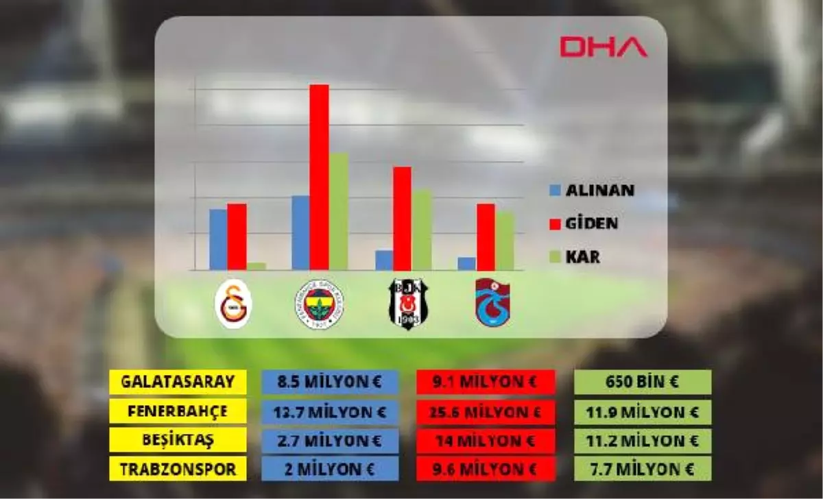 Dört Büyüklerde Transfer Bilançosu!