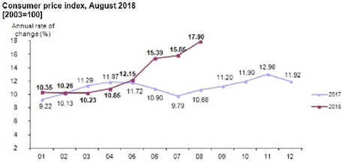 Turkey\'s Annual İnflation Soars To 17.90 Percent İn August