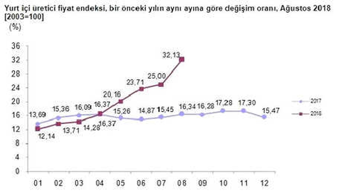 Yurtiçi Üretici Fiyat Endeksi Ağustos\'ta Yüzde 6.60 Arttı
