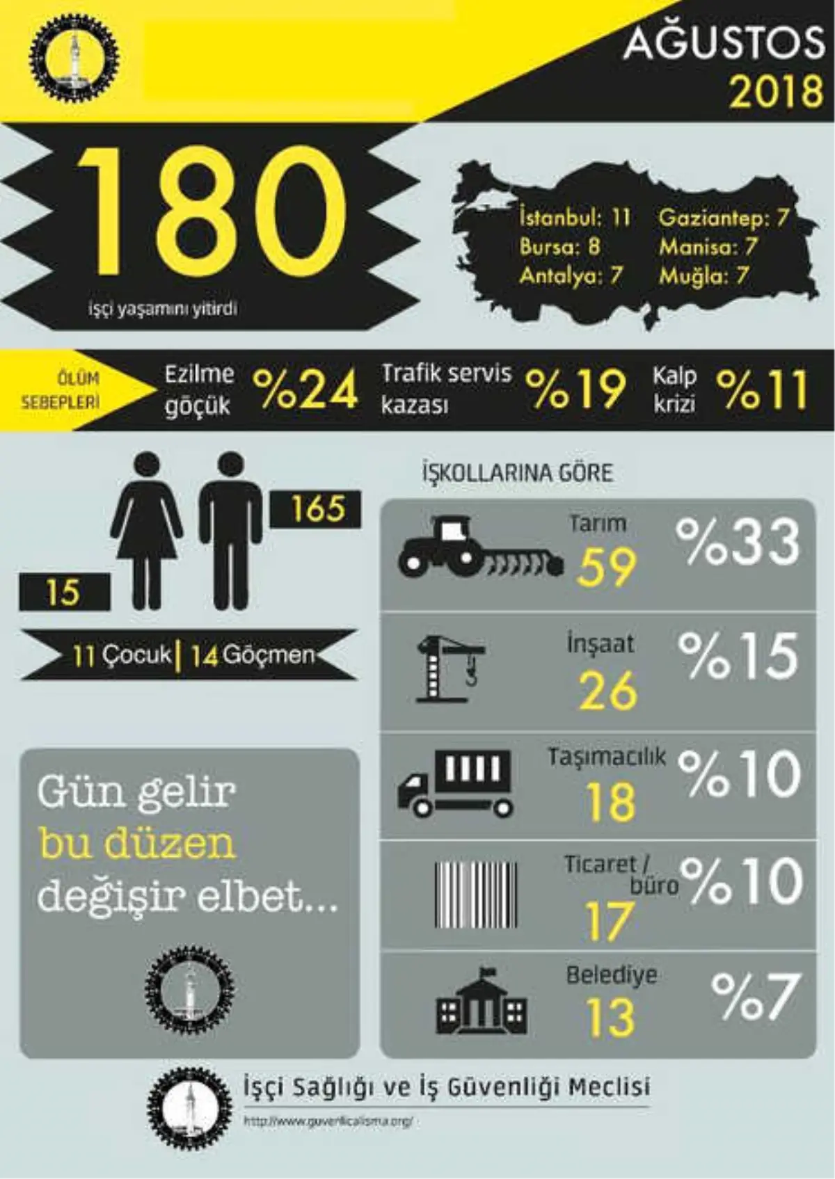 Ağustos Ayında En Az 180 İşçi Yaşamını Yitirdi"
