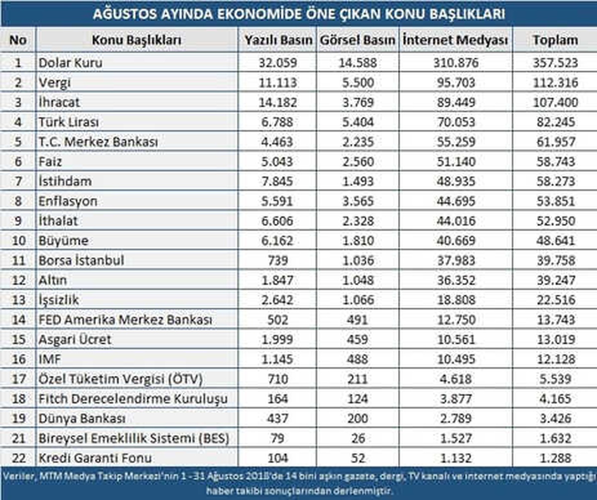 Mtm, Ağustos Ayının Ekonomi Başlıkları Açıkladı