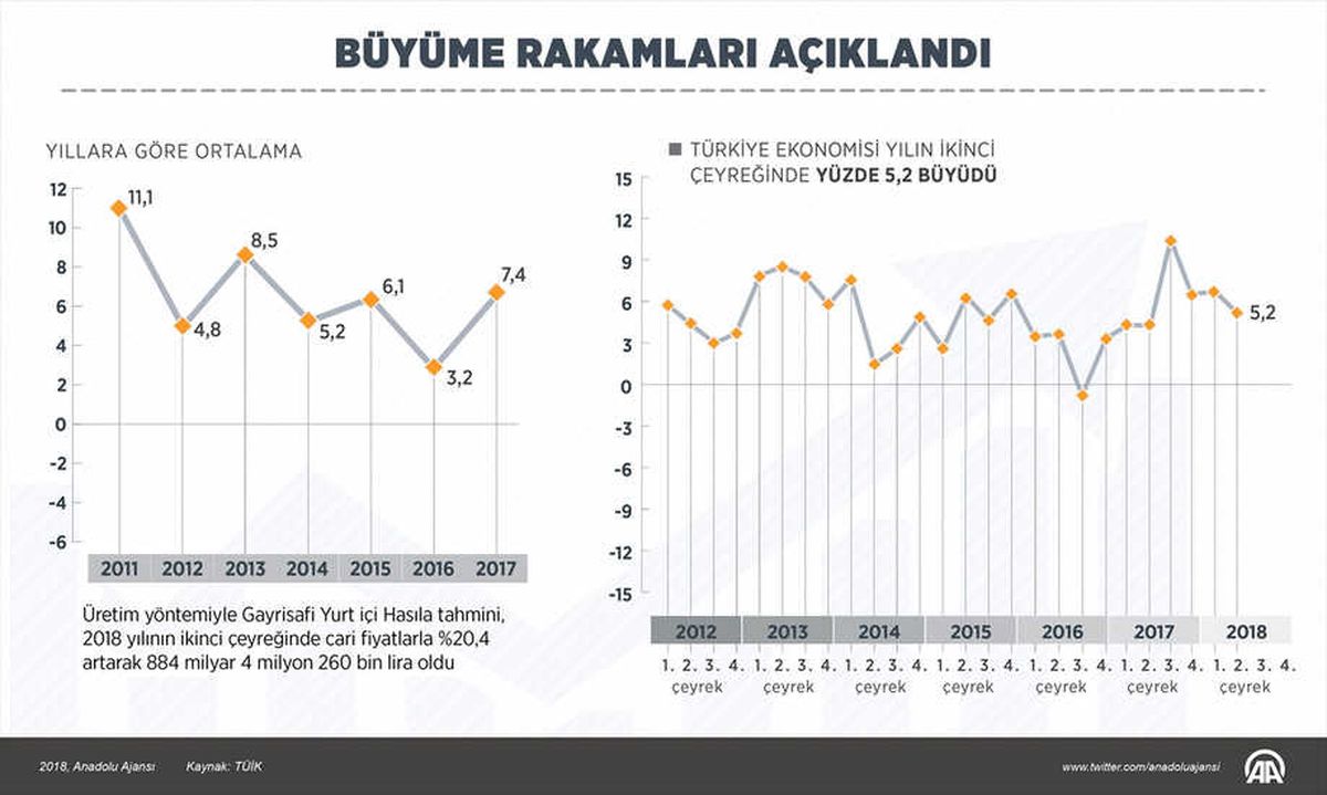 Büyüme Rakamları Açıklandı (2)