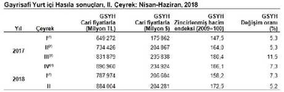 Türkiye Ekonomisi İkinci Çeyrekte Yüzde 5.2 Büyüdü