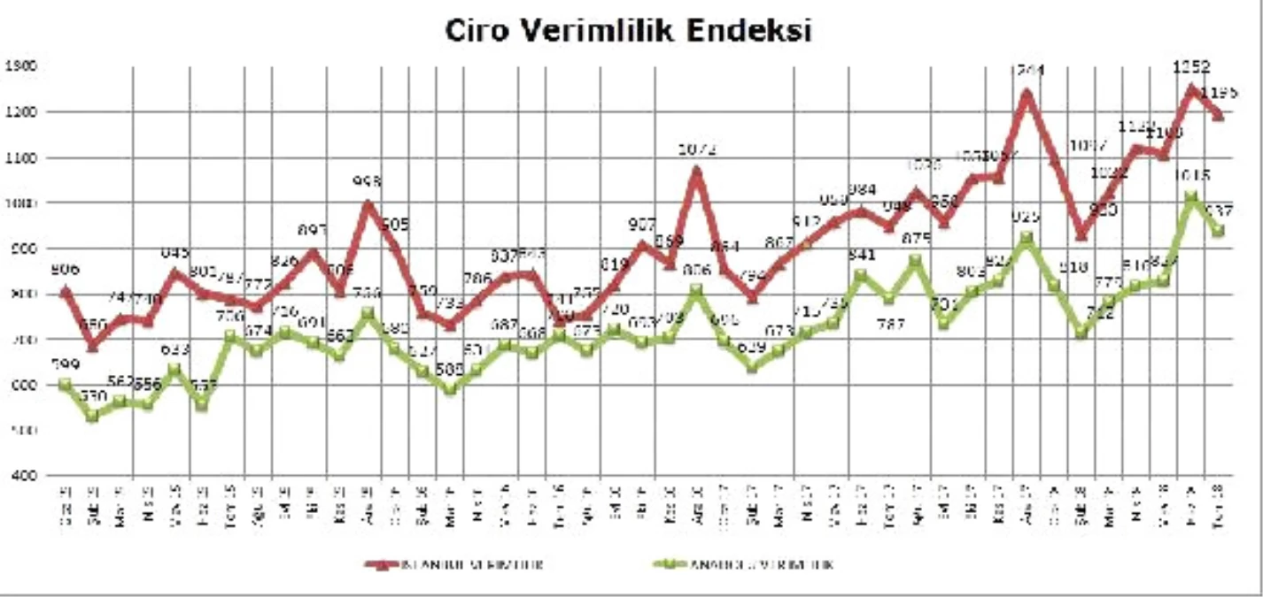 Avm\'lerde Perakende Ciro Temmuz\'da Yıllık Yüzde 22.4 Yükseldi